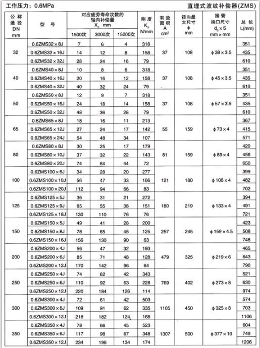 直埋式波紋補(bǔ)償器（ZMS）產(chǎn)品參數(shù)一